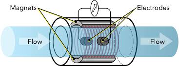 The liquid flowing through the pipe is the conductor, and electromagnetic coils surrounding the flow tube generate the magnetic field. The signal is sensed by the two electrodes embedded on opposite sides of the flow tube. The flow signal at the electrodes is directly proportional to the flow velocity, the intensity of the magnetic field, and distance between electrodes. Magnetic flow meters do not require much upstream and downstream straight runs so they can be installed in relatively short meter runs.