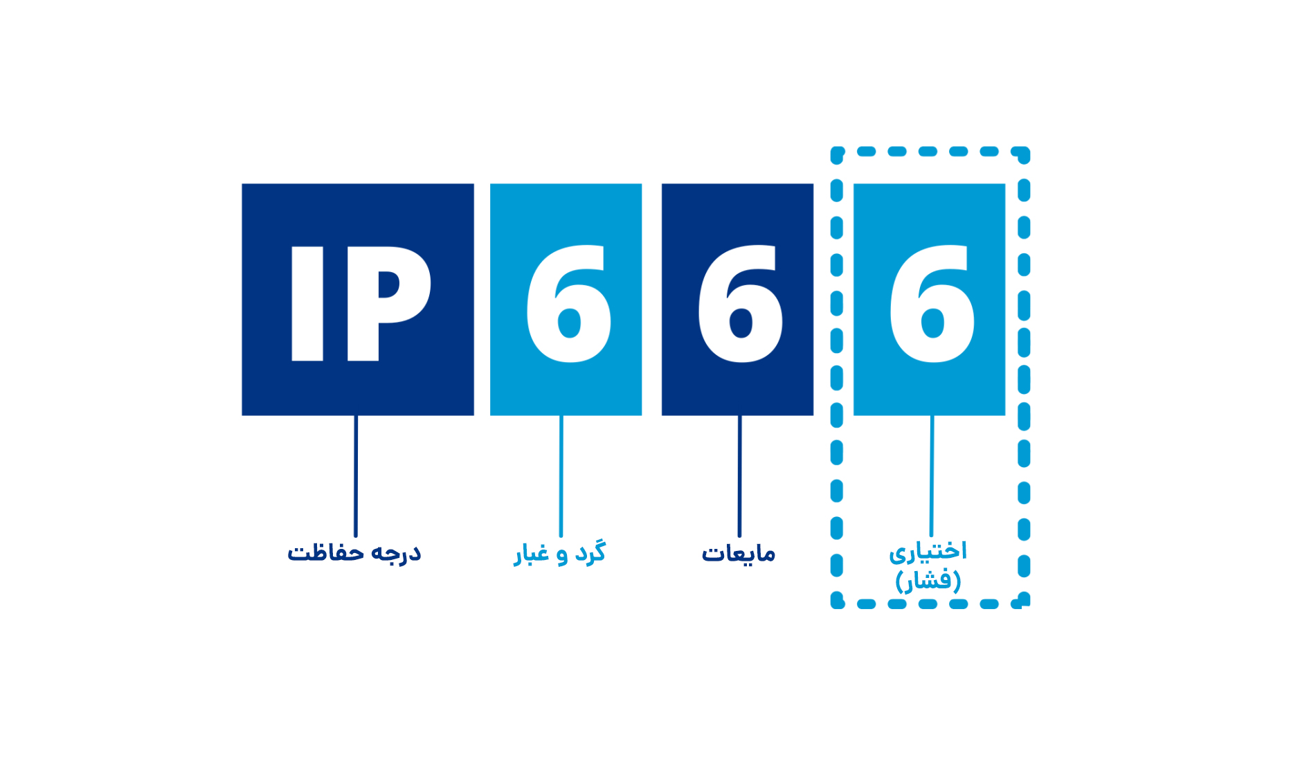 IP-ratings — دراک استاندارد IP، درجه حفاظت، تجهیزات الکتریکی، IEC، مقاومت، دوام، محیطهای صنعتی، محیطهای دریایی