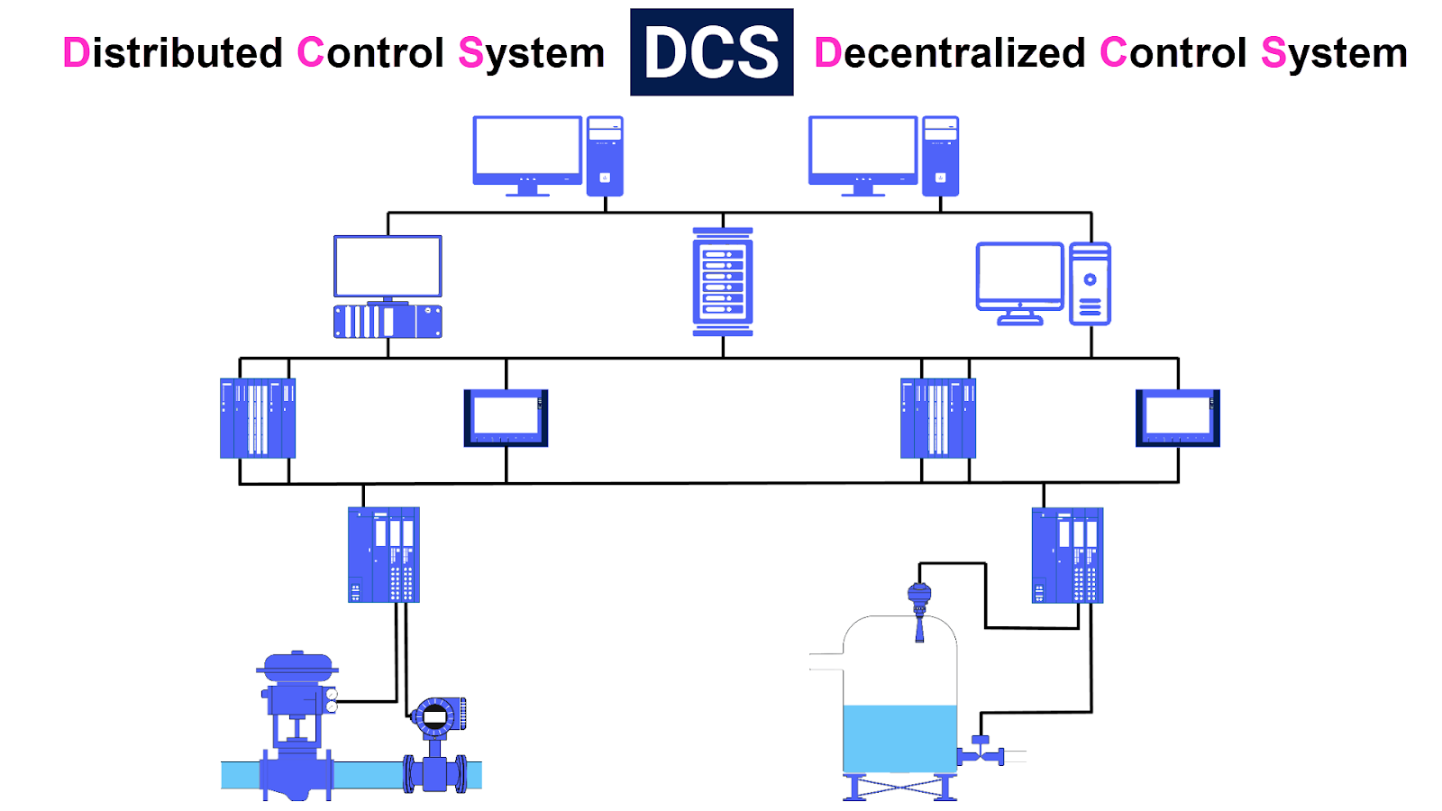 Distributed Control System (DCS) - DCS overview