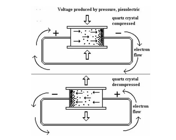 Figure-1.-Pressure-on-some-crystals-generates-a-surface-charge-on-the-crystal.-The-amount-of-charge-is-proportional-to-the-amount-of-pressure. — دراک Piezoelectric effect in sensor