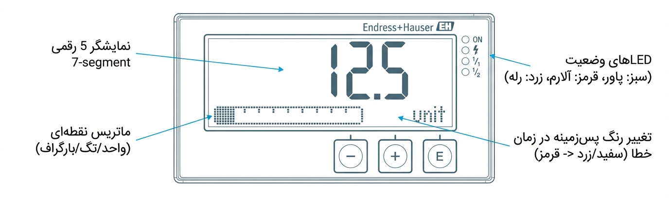 رابط کاربری ria45 — دراک ایندیکیتور دیجیتال Endress+Hauser با نمایشگر 7-segment و بارگراف.