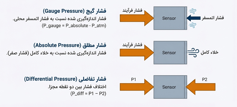 3 — دراک