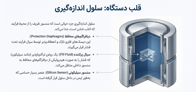 4 — دراک