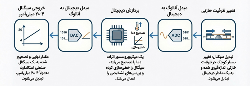 5 — دراک نمودار شماتیک فرآیند اندازهگیری فشار با سنسور خازنی، شامل تبدیل تغییر ظرفیت خازنی به سیگنال دیجیتال (ADC)، پردازش و جبرانسازی دما توسط ریزپردازنده، تبدیل دیجیتال به آنالوگ (DAC) و تولید خروجی استاندارد 4 تا 20 میلیآمپر.