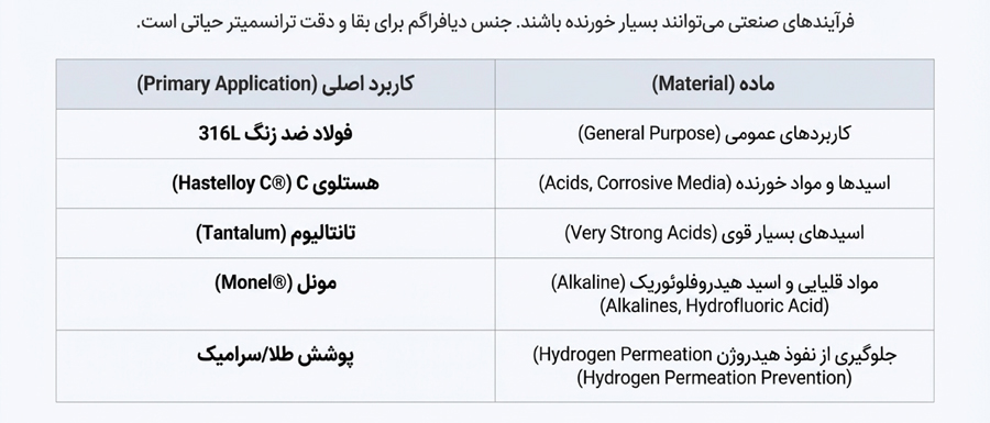 6 — دراک جدول انتخاب متریال دیافراگم ترانسمیتر صنعتی بر اساس خورندگی محیط؛ شامل فولاد ۳۱۶، هستلوی، تانتالیوم، مونل و پوشش طلا برای جلوگیری از نفوذ هیدروژن