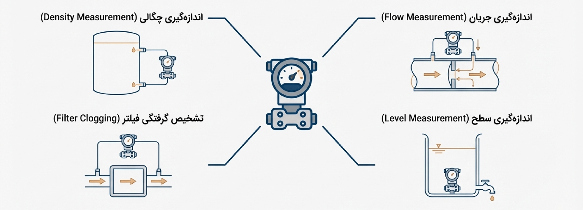 7 — دراک کاربردهای ترانسمیتر فشار تفاضلی در اندازهگیری سطح (Level)، جریان (Flow)، چگالی (Density) و تشخیص گرفتگی فیلتر؛ موجود در تجهیزات ابزار دقیق فروشگاه دراک.