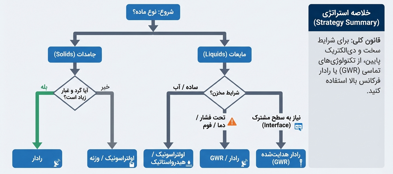 نمونه مدل انتخاب سنسور سطح