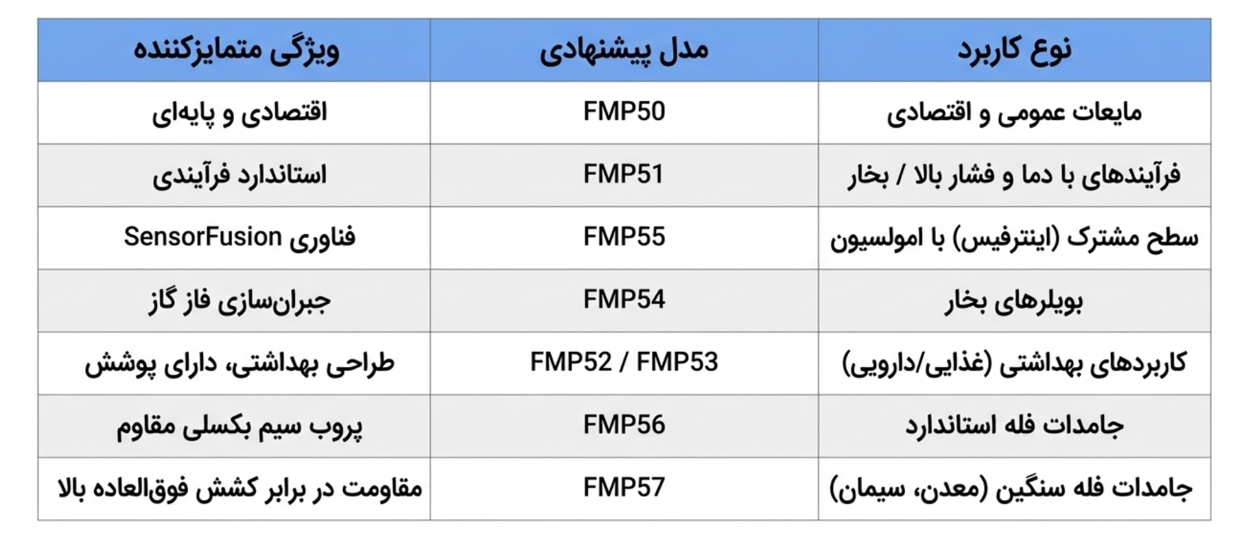 Screenshot 2026-01-04 132824 — دراک راهنمای انتخاب راداری های گروه LevelFlex