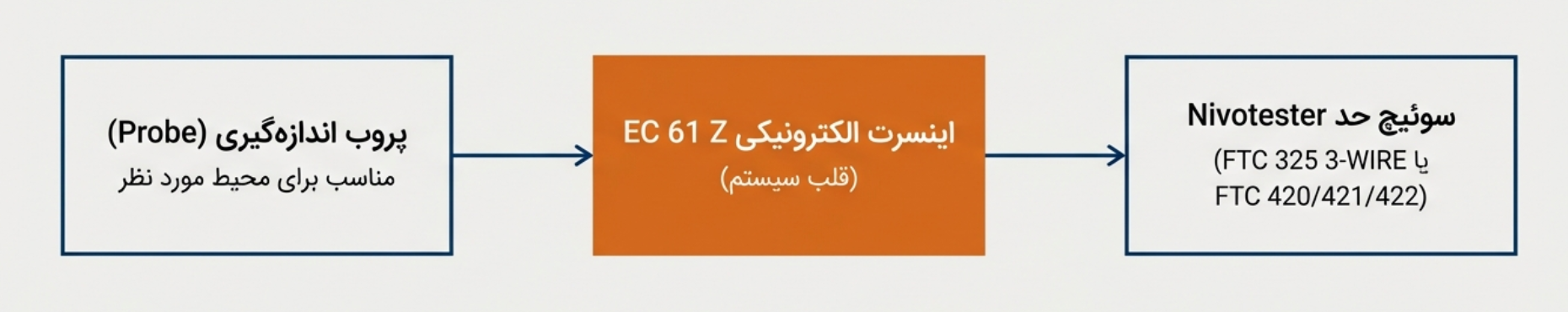 Screenshot 2026-01-05 141405 — دراک تصویر شماتیک نحوه عملکرد