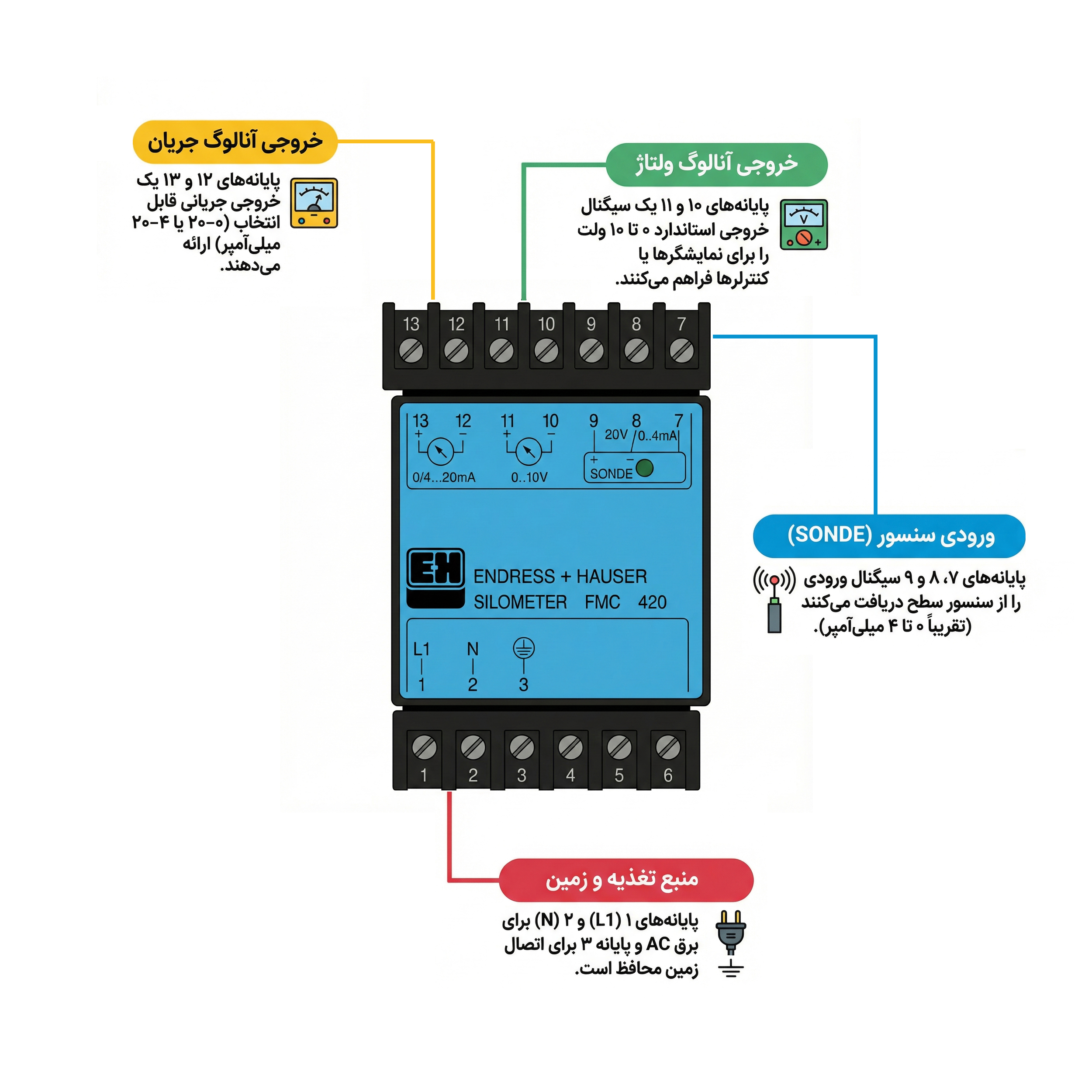 s2npmls2npmls2np — دراک نمودار سیمکشی و راهنمای تصویری فارسی برای دستگاه سطحسنج Endress+Hauser مدل Silometer FMC 420، که اتصالات ورودی سنسور (SONDE)، خروجیهای آنالوگ جریان و ولتاژ، و همچنین پایانههای منبع تغذیه و اتصال زمین را با توضیحات کامل نشان میدهد.