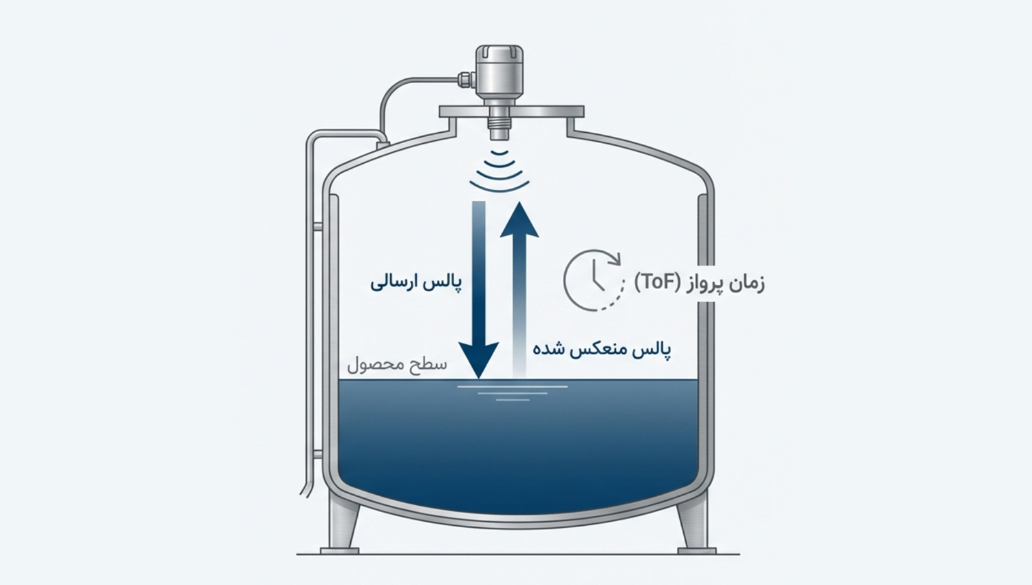 timeofflight — دراک