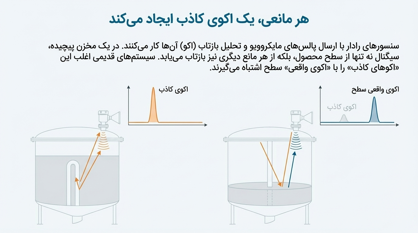 اکو-کاذب — دراک