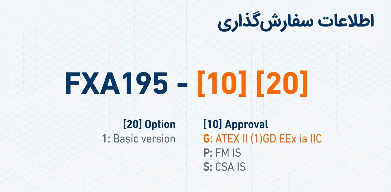 نمای گرافیکی اطلاعات سفارش‌گذاری Commubox FXA195 شامل کدهای [10] Approval و [20] Option، نمایش نسخه پایه دستگاه و تاییدیه‌های ایمنی ATEX II (1)GD EEx ia IIC، FM IS و CSA IS برای رابط ارتباطی ذاتاً ایمن HART-to-USB شرکت Endress+Hauser مناسب استفاده در حلقه‌های 4–20 میلی‌آمپر و محیط‌های مستعد انفجار