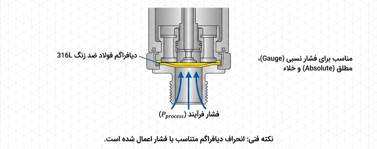 WIKA-A10-P — دراک