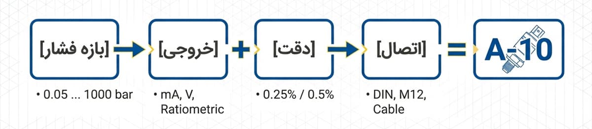 WIKA-A10-PS — دراک
